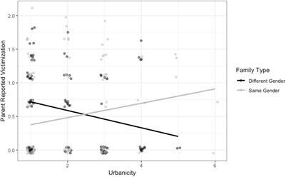 Community Characteristics, Victimization, and Psychological Adjustment Among School-Aged Adopted Children With Lesbian, Gay, and Heterosexual Parents